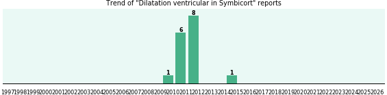 Could Symbicort cause Dilatation ventricular? Could Symbicort cause Dilatation ventricular?